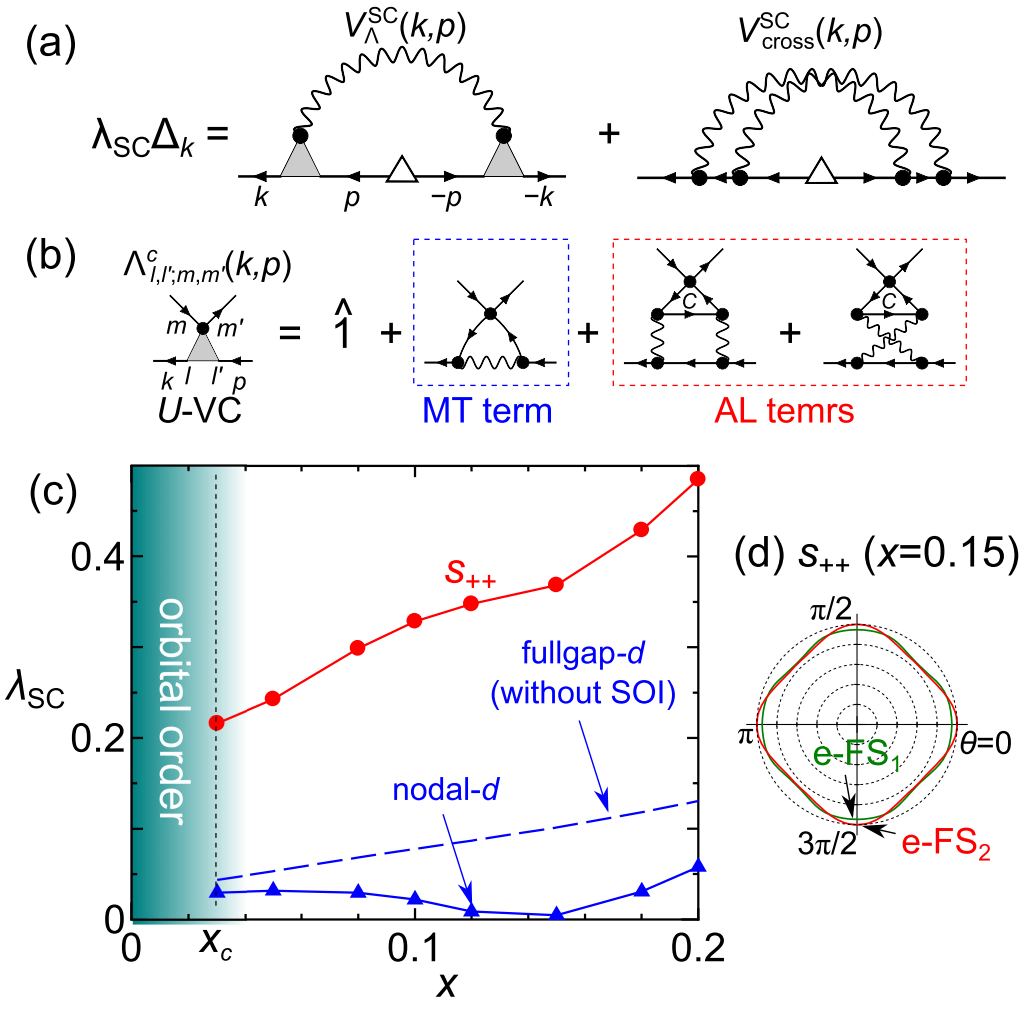 Doping Effects On Electronic States In Electron Doped Fese Impact Of Self Energy And Vertex Corrections 名古屋大学 物性理論研究室 Sc研